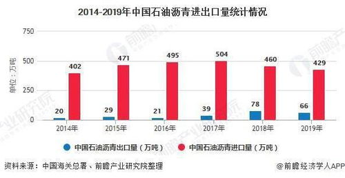 2020年中國石油瀝青市場分析 供需失衡下的貿(mào)易格局與國營管理