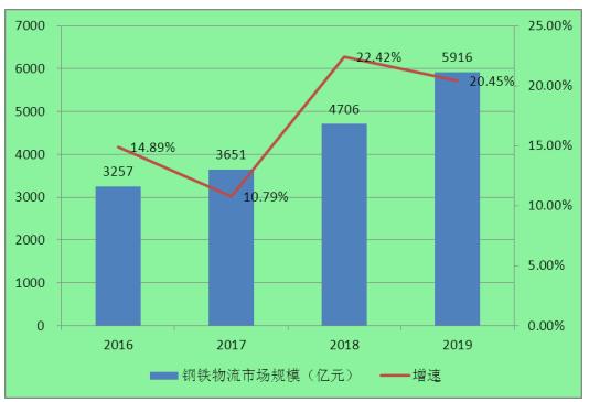 2020年中國鋼鐵物流與貿(mào)易行業(yè)現(xiàn)狀、需求及前景分析報(bào)告