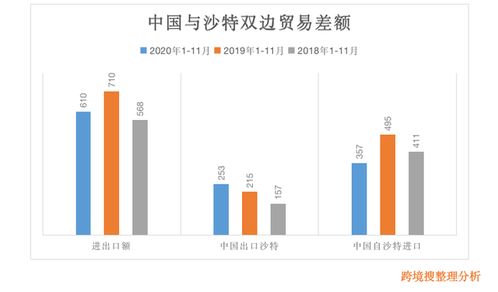 2020年1-11月沙特阿拉伯與中國雙邊貿(mào)易深度分析 進(jìn)出口總額與產(chǎn)品結(jié)構(gòu)及國營貿(mào)易管理貨物概述