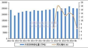 2012年7月我國港口外貿(mào)貨物吞吐量分析及國營貿(mào)易管理貨物進(jìn)出口態(tài)勢
